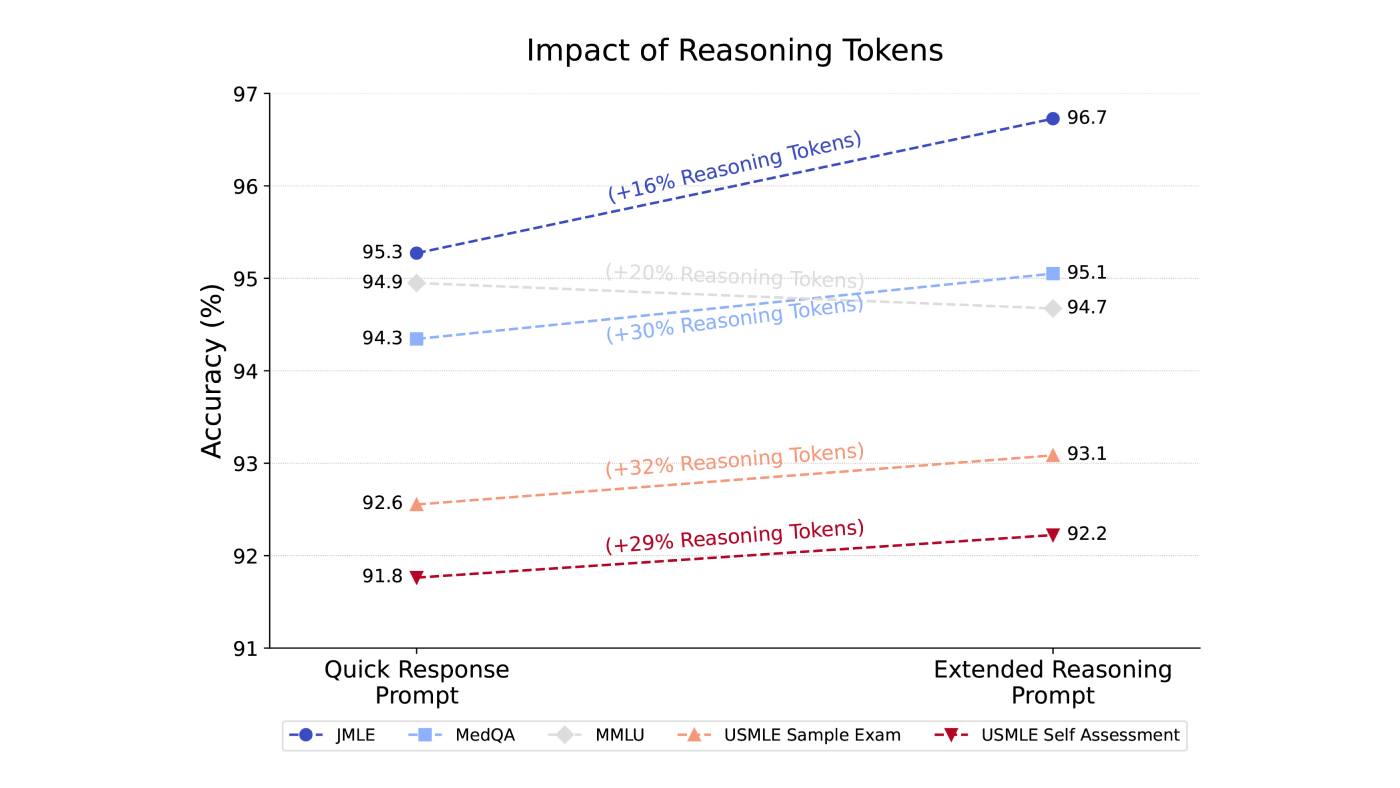 A chart plotting the impact of reasoning tokens on accuracy. JMLE achieved 95.3% accuracy for Quick Response Prompt and 96.7% accuracy for Extended Reasoning Prompt. MMLU achieved 94.9% accuracy for Quick Response Prompt and 94.7% accuracy for Extended Reasoning Prompt. MedQA achieved 94.3% accuracy for Quick Response Prompt and 95.1% accuracy for Extended Reasoning Prompt. USMLE Sample Exam achieved 92.6% accuracy for Quick Response Prompt and 93.1% accuracy for Extended Reasoning Prompt. USMLE Self Assessment achieved 91.8% accuracy for Quick Response Prompt and 92.2% accuracy for Extended Reasoning Prompt. 