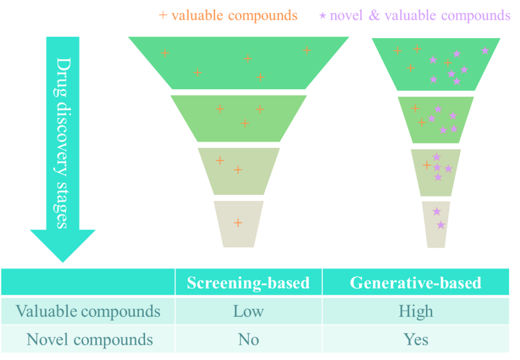 与传统基于筛选的药物发现方法相比，基于生成式 AI 的方法能够探索新型化合物。
