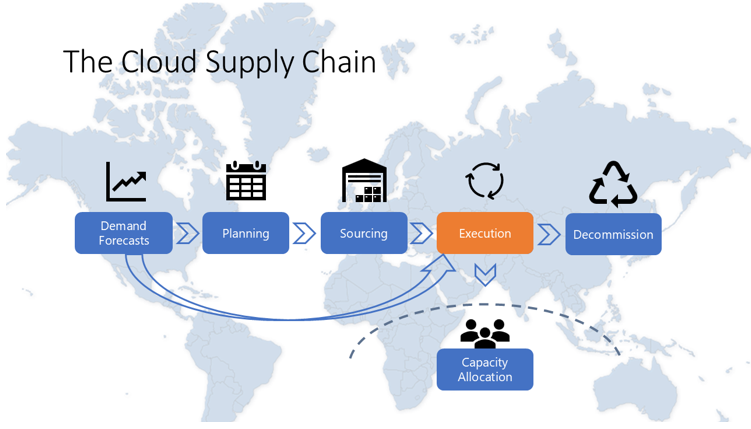 Cloud Efficiency Optimization | cloud supply chain process diagram
