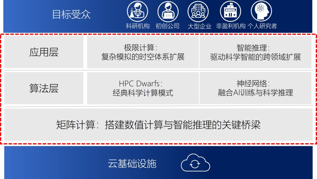 Cloud4Science：融合云计算、AI 与高性能计算，驱动科学智能新未来