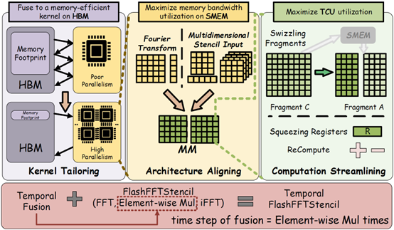 基于全稠密矩阵计算的 FlashFFTStencil 系统
