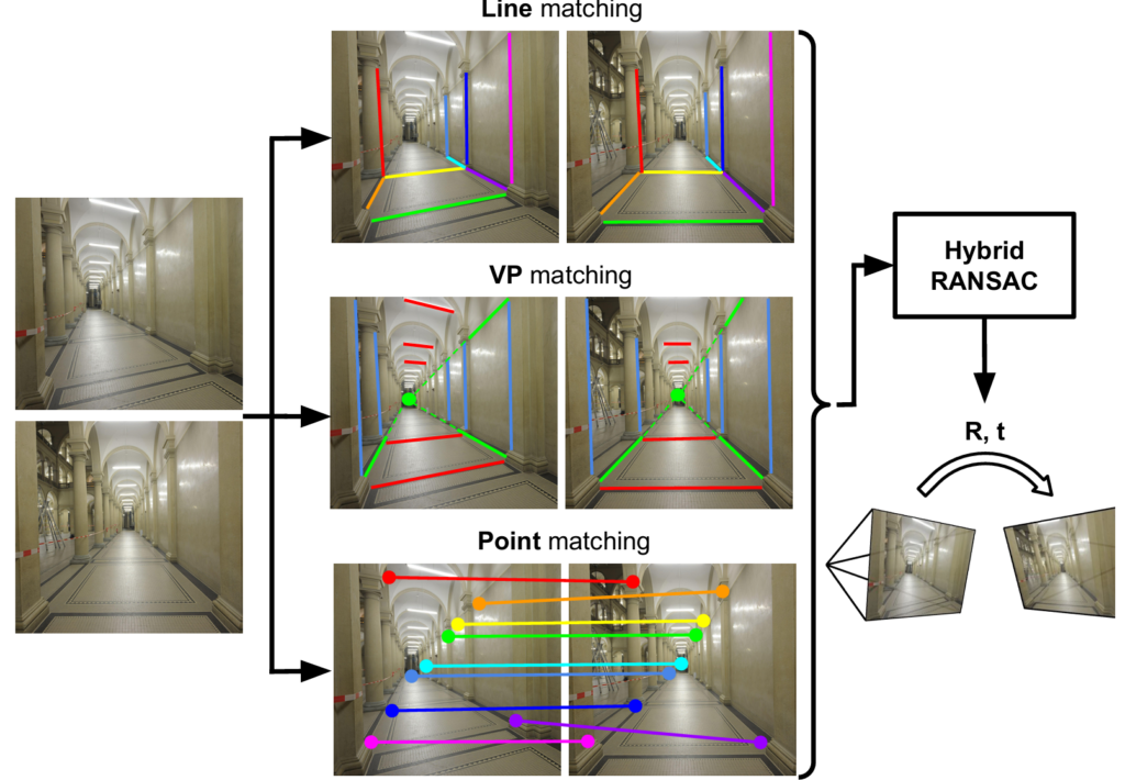 We estimate the relative pose from points, lines, and vanishing points