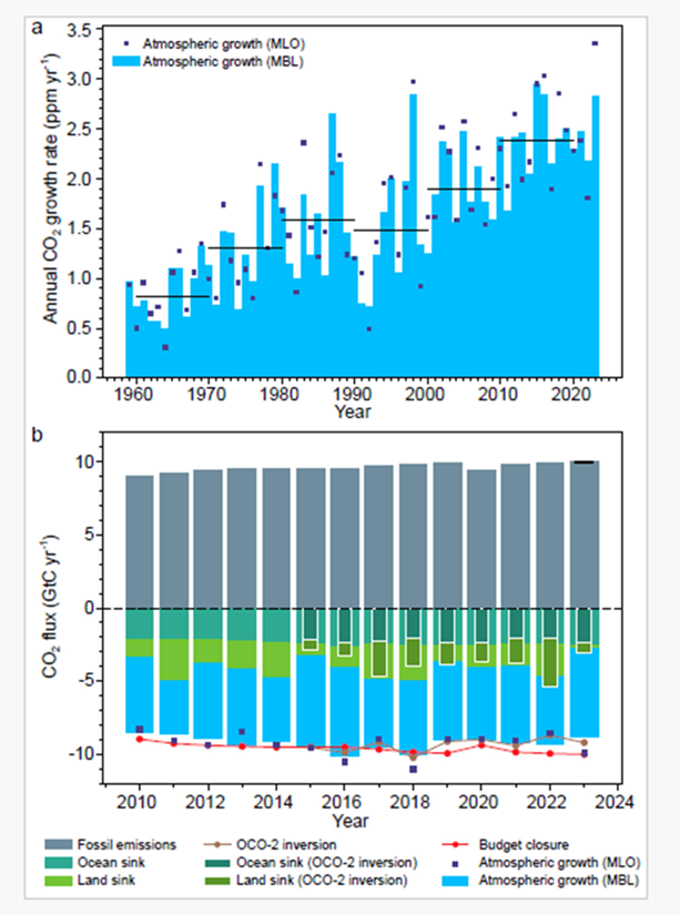 Atmospheric CO2 growth rate (1960–2023) and carbon budget (2010–2023)