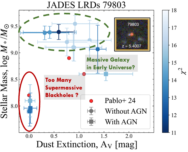Figure 5. Mephisto’s performance on the latest JWST LRD observation data for JADES ID 79803 (an early galaxy from 1.27 billion years after the formation of the universe) is similar to that of astronomers and even more comprehensive.