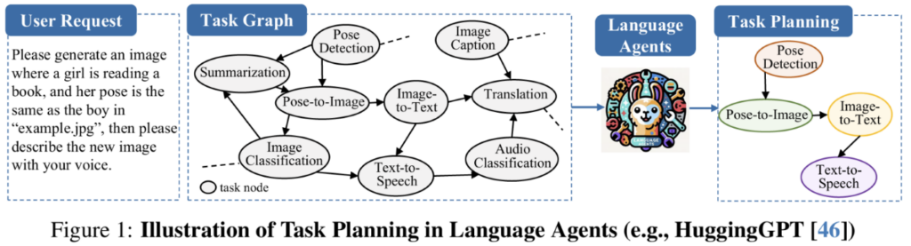 语言智能体（如 HuggingGPT）中任务规划示意图