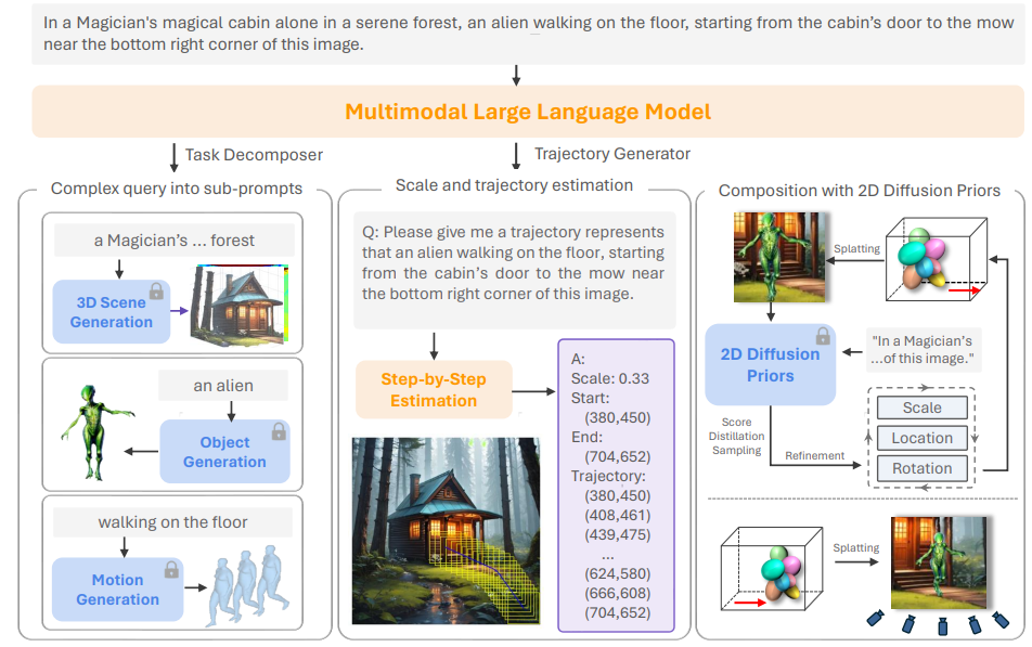 组合式三维视频生成框架