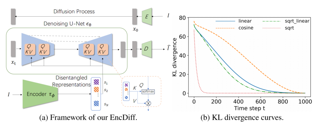 基于扩散模型的解耦表征学习框架 EncDiff，以及扩散过程中的时变信息瓶颈分析。