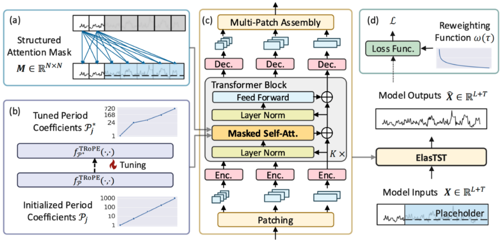 ElasTST 模型架构