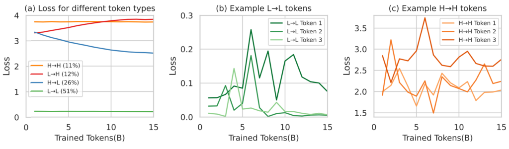 Token 级损失的动态示意图