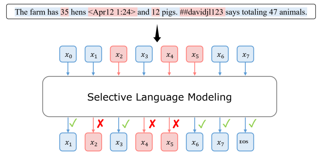 选择性语言建模示意图