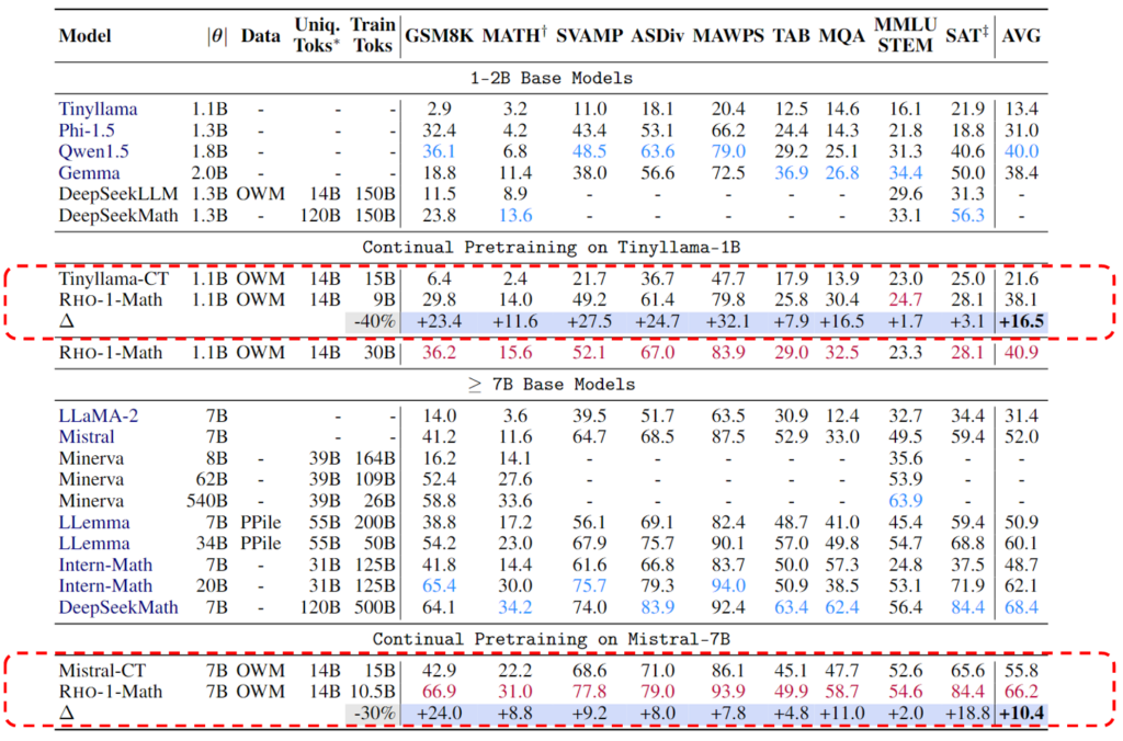 数学领域中的 Rho-1 预训练结果