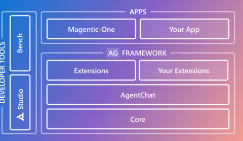 The v0.4 update introduces a cohesive AutoGen ecosystem that includes the framework, developer tools, and applications. The framework’s layered architecture clearly defines each layer’s functionality. It supports both first-party and third-party applications and extensions.