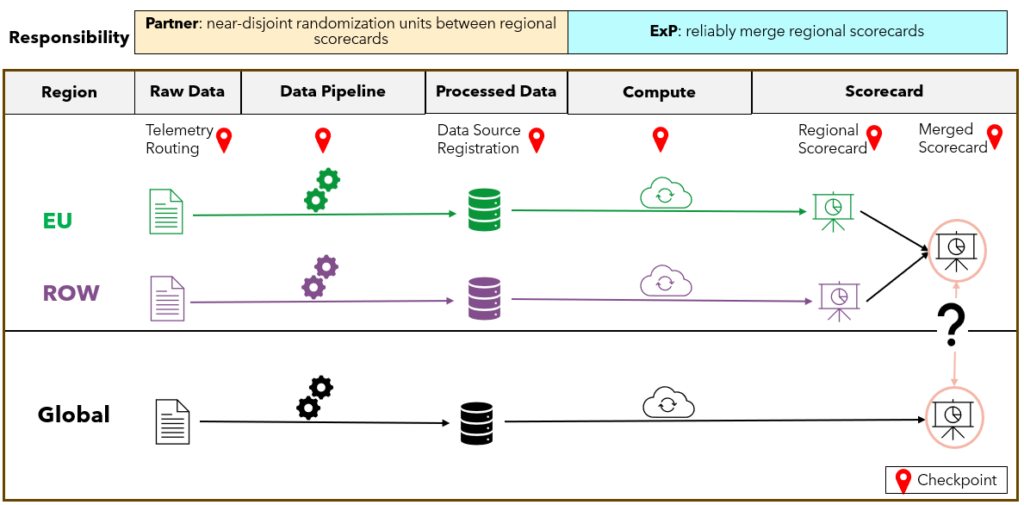 This figure shows the flowchart and checkpoint of EUDB Merged Scorecard validation