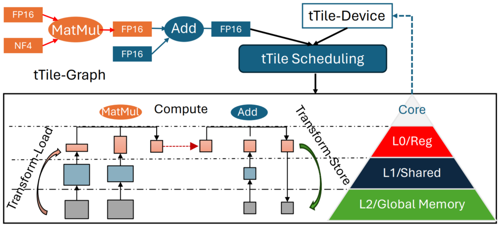 Figure 1: A diagram illustrating the Ladder architecture. At the top, the tTile-Graph shows a computational flow where inputs in NF4 and FP16 formats feed into a matrix multiplication (MatMul) operation, which outputs in FP16. This output, along with another FP16 input, proceeds to an addition (Add) operation, also in FP16. Below, the tTile-Device schematic depicts a hierarchical memory structure with L2/Global Memory, L1/Shared Memory, and L0/Register, organized under 'Core.' Transformations occur in the loading and storing stages around computation, with arrows indicating data flow. The scheduling mechanism assigns operations to different layers of the memory hierarchy to optimize performance.