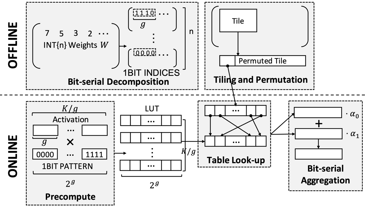 Figure 2: A diagram showing offline and online processes for bit-serial computation. Offline: integer weights are decomposed into 1-bit indices and permuted into tiles. Online: activations are precomputed with 1-bit patterns, processed via a lookup table (LUT), and aggregated using weighted summation in bit-serial aggregation.