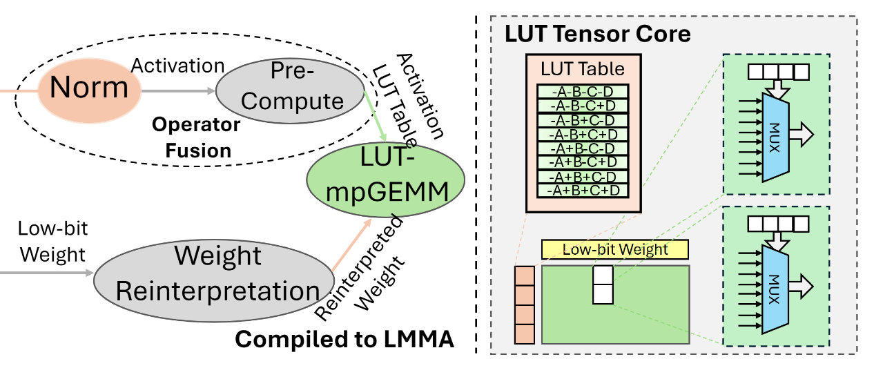 Figure 3: Diagram of the LUT Tensor Core workflow. The left side shows operator fusion, where 'Norm' produces activations for pre-computation, and 'Weight Reinterpretation' processes low-bit weights. Both feed into LUT-mpGEMM, utilizing an activation LUT table and reinterpreted weights. The right side illustrates the LUT Tensor Core, comprising a LUT table for precomputed values, low-bit weights, and multiplexers (MUX) for computation.