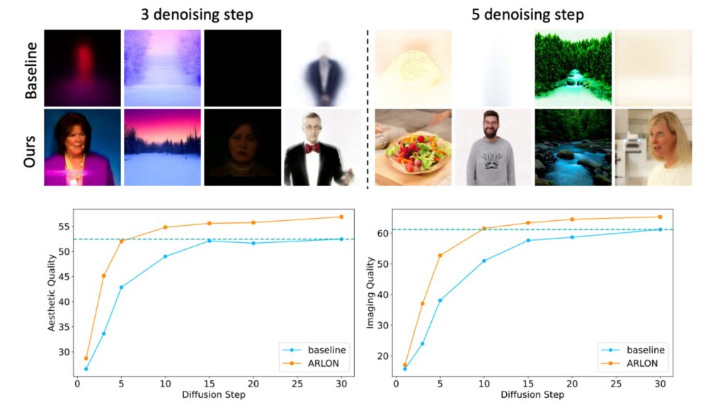 Comparison of Video Quality at Different Denoising Steps