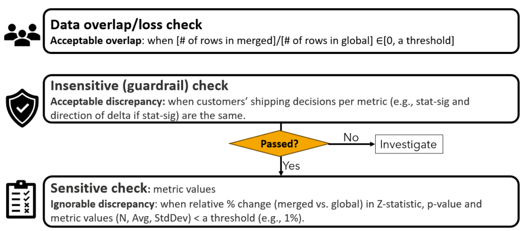 This figure shows the flowchart of the discrepancy check between merged and global scorecards