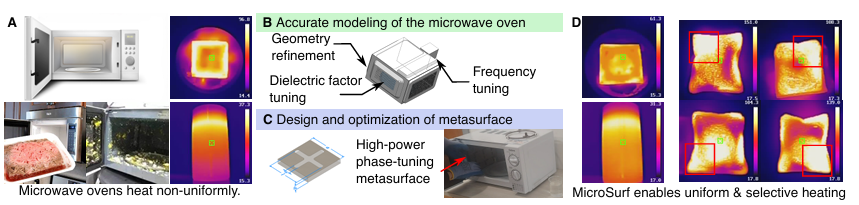 MicroSurf 工作原理:A. 微波炉内部电场分布不均,导致加热不均。B. 对微波炉精确建模。C. 设计和优化能在高功率环境下工作的超表面以改变驻波分布。D. 实现对不同食物的均匀加热,并在食物不同部位选择性加热。