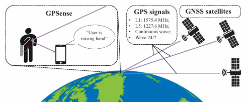 基于来自卫星信号的感知系统 GPSense