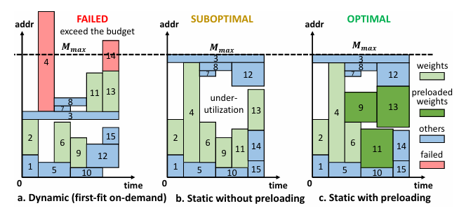 对比传统方法(a)(b)，FlexNN (c) 同时减少内存碎片和磁盘加载等待时间，极大降低了内存需求和延迟。