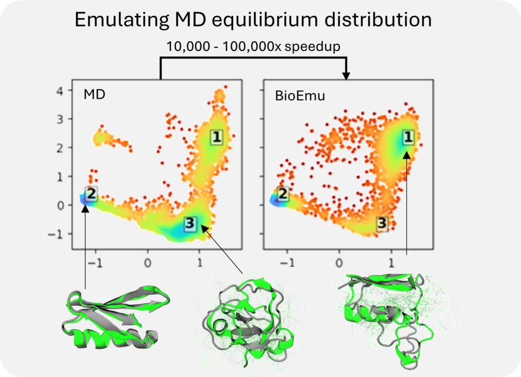 The figure compares Molecular Dynamics (MD) simulation and BioEmu-1, and shows that BioEmu-1 can emulate the equilibrium distribution 100,000 times faster than running a MD simulation to full convergence. The middle part of the figure shows that the 2D projections of the structure distributions obtained from MD simulation and BioEmu-1 are nearly identical. The bottom part of the figure shows three representative structures from the equilibrium distribution.