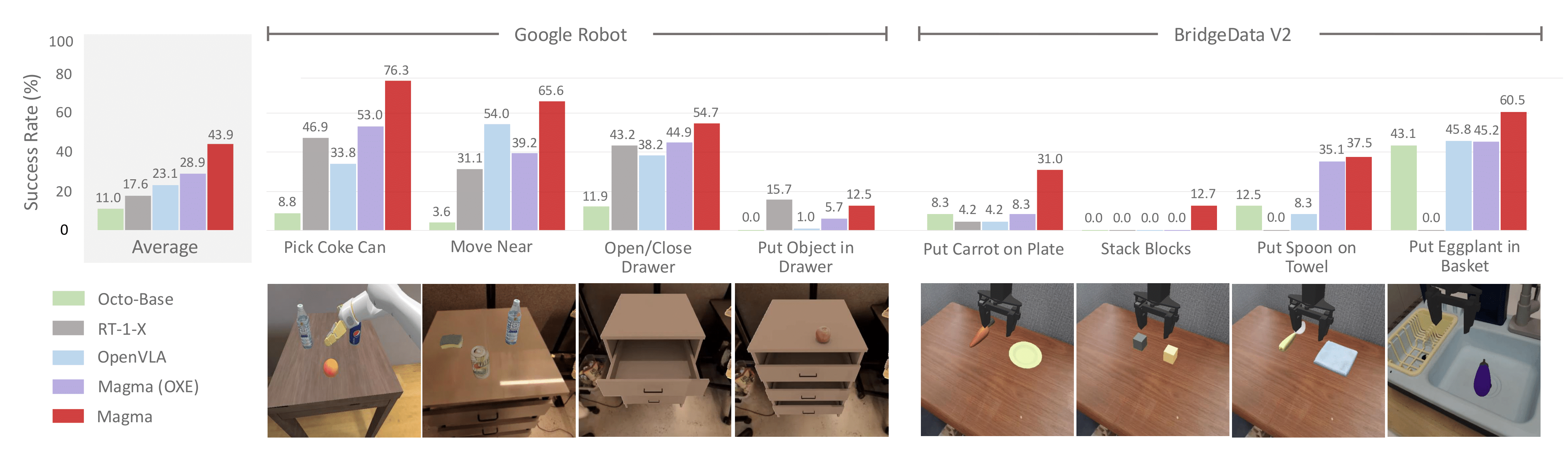 Zero-shot evaluation on Google Robots and Bridge with SimplerEnv. Magma shows strong zero-shot cross-domain robustness and demonstrates impressive results in cross-embodiment manipulation simulation tasks.