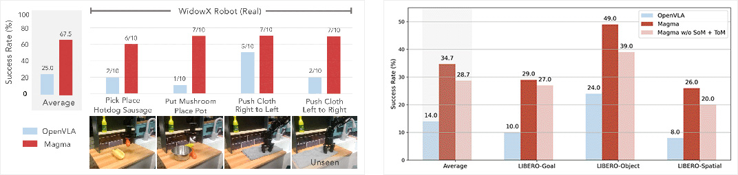 Figure 5: Few-shot finetuning on Widow-X robot (left) and LIBERO (right). Magma achieves a significantly higher average success rate in all task suites. Additionally, removing SoM and ToM during pretraining has a negative impact on model performance.