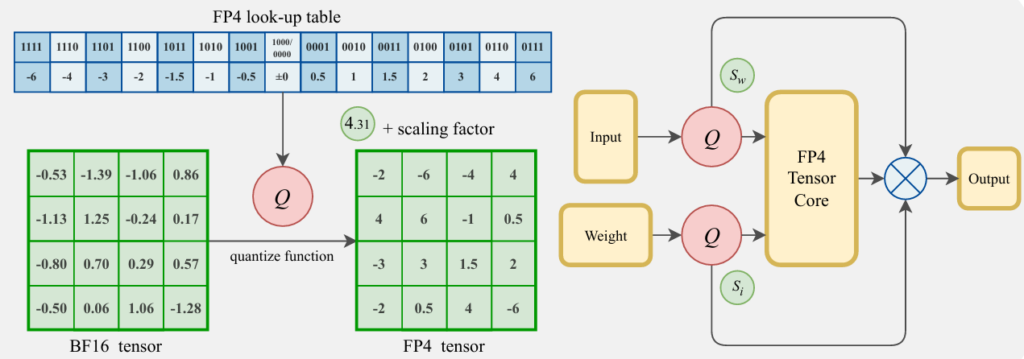 FP4 训练方案的结构图