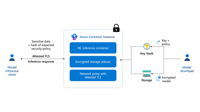 Confidential containers on Azure Container Instances