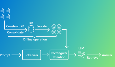 KBLaM blog | A flowchart illustrating the process of handling a prompt using a language model. The process begins with documents being used to construct and summarize a knowledge base (KB) offline. The summarized KB is then encoded and fed into the main process. A prompt goes through a tokenizer, followed by rectangular attention, and then into the large language model (LLM). The LLM retrieves information from the encoded KB to generate an answer.