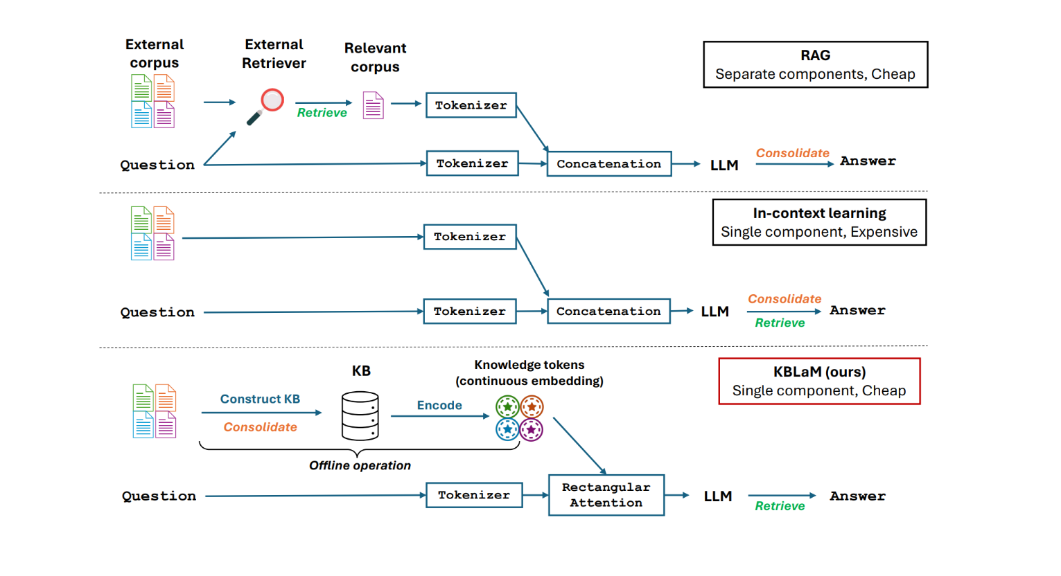Figure 1: A diagram comparing KBLaM and existing approaches. With RAG, we take the user’s prompt and use that to retrieve relevant documents from an external corpus using some retriever module, and append a tokenized version of those relevant documents in the context. This is relatively cheap, but requires many components. On the other hand, In Context Learning just puts the entire corpus into the context. This is simple, involving only one component, but is expensive. Our method, KBLaM, makes a structured knowledge base from the documents in an offline process, and includes the entire knowledge base to the context, while using a novel variant of attention, rectangular attention, so that the cost is linear in the size of the knowledge base. This results in a system where the retrieval only requires a single, trainable component, that is also cheap.