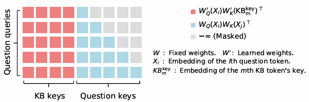 Figure 2: A diagram illustrating rectangular attention. Unlike regular attention, the attention matrix is not square, as we remove the parts where the knowledge base would attend over itself. This allows for KBLaM to scale linearly with the number of items in its context.