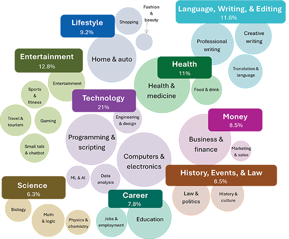 Bubble chart showing topics based on percentage of sample. Primary topics shown are Technology (21%), Entertainment (12.8%), Health (11%), Language, Writing, & Editing (11.6%), Lifestyle (9.2%), Money (8.5%), History, Events, & Law (8.5%), Career (7.8%), Science (6.3%)