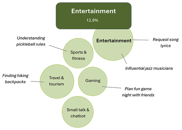 Bubble chart of Entertainment showing subtopics: Entertainment, Sports & fitness, Travel & tourism, Small talk & chatbot, and Gaming