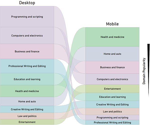 Sankey visual showing top topics for Desktop and Mobile users