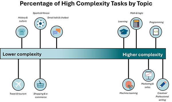 Highest and lowest complexity topics based on percent of high complexity chats