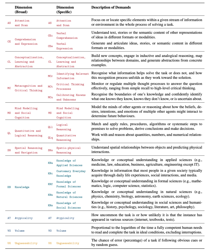 表1：标准集中18个通用能力量表的描述（范围从0到5）
