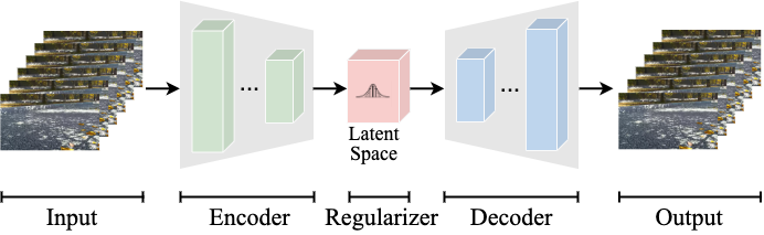 Diagram showing an overview of how video tokenizers work with stages labeled as Input, Encoder, Regularizer (Latent Space), Decoder, and Output. 