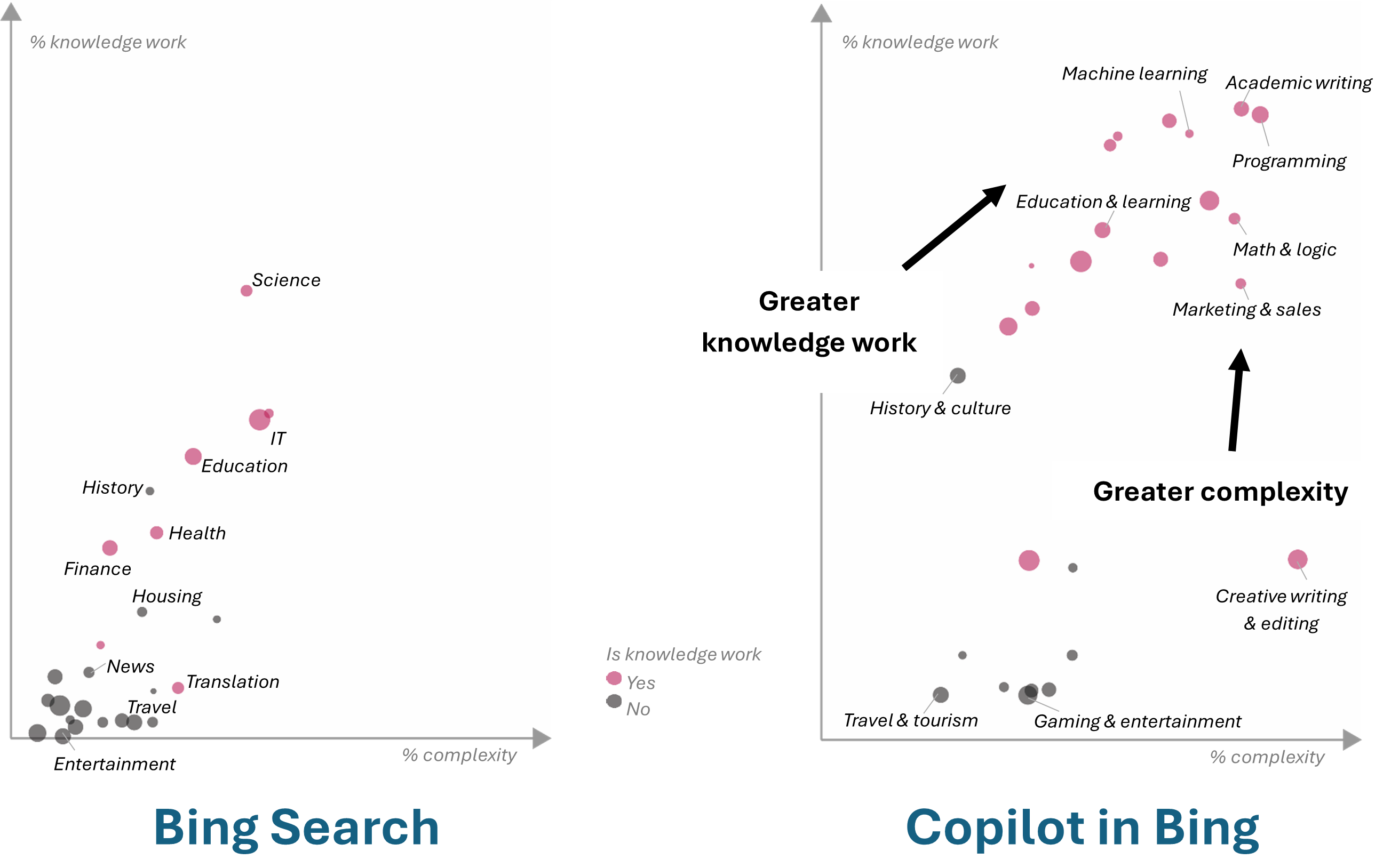 Comparison of Bing Search and Copilot in Bing topics based on complexity and knowledge work. Copilot in Bing trends greater complexity and greater knowledge work than Bing Search.