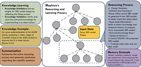 Mephisto's reasoning process starts from a simple physical model. Guided by its knowledge and memory base, it iteratively explores and refines its hypotheses to interpret observational data.
