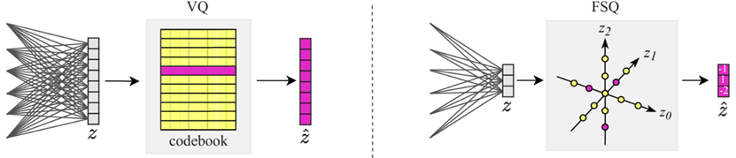 A diagram comparing Vector Quantization (VQ) and Finite Scalar Quantization (FSQ). VQ maps input z to a learned codebook, selecting the closest entry, while FSQ quantizes z using fixed sets independently for each value. FSQ simplifies optimization and improves training stability. 