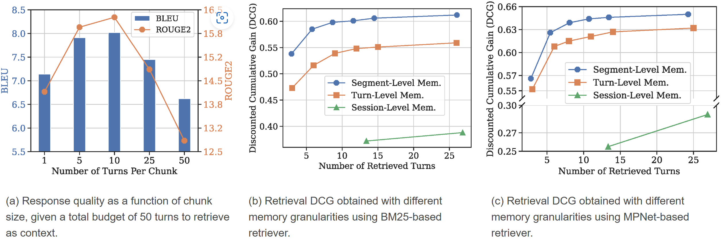 Illustration of how memory granularity affects (a) the response quality and (b, c) retrieval accuracy. Number of Turns Per Chunk bar graph (a) Response quality as a function of chunk size, given a total budget of 50 turns to retrieve as context. (b) Retrieval DCG obtained with different memory granularities using BM25-based retriever. (c) Retrieval DCG obtained with different memory granularities using MPNet-based retriever.