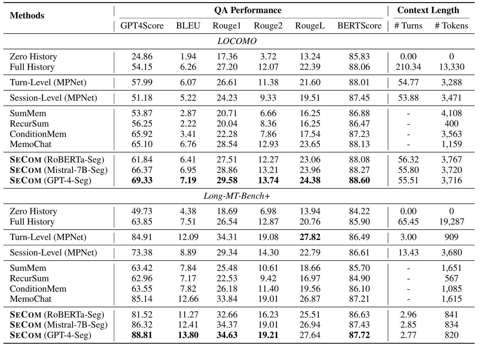 Table showing SeCom outperforms all baseline approaches, exhibiting a significant performance advantage, particularly on the long-conversation benchmark LOCOMO. Interestingly, there is a significant performance disparity in turn-Level and session-Level methods when using different retrieval models. In contrast, SeCom enjoys greater robustness in terms of the deployed retrieval system.