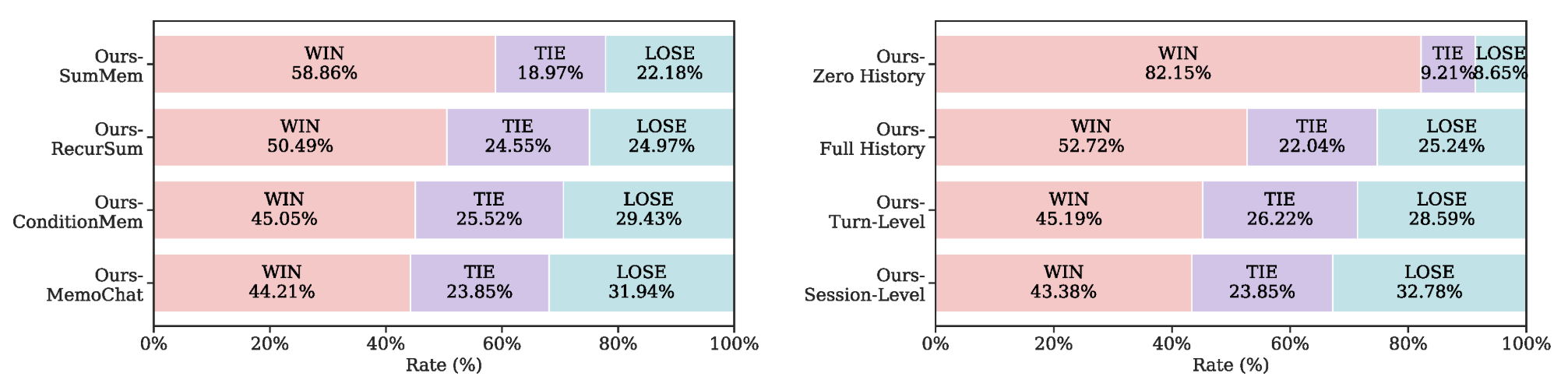 Figure presenting the pairwise comparison result by instructing GPT-4 to determine the superior response. SeCom achieves a higher win rate compared to all baseline methods. We attribute this to the fact that topical segments in SeCom can strike a balance between including more relevant, coherent information while excluding irrelevant content, thus leading to more robust and superior retrieval performance.
