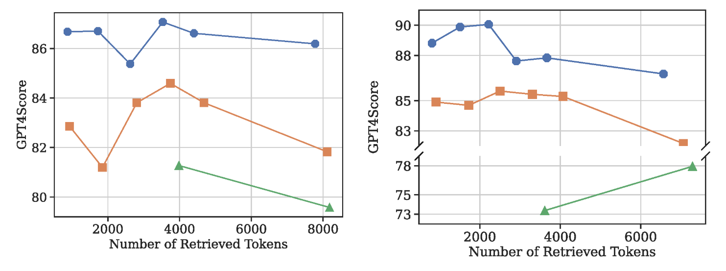 Figure compares QA performance across different memory granularities under varying context budgets, demonstrating the superiority of segment-level memory over turn-level and session-level memory.