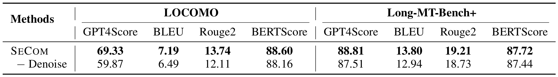 Table showing that removing the proposed compression-based memory denoising mechanism will result in a performance drop up to 9.46 points of GPT4Score on LOCOMO, highlighting the critical role of this denoising mechanism: by effectively improving the retrieval system, it significantly enhances the overall effectiveness of the system.