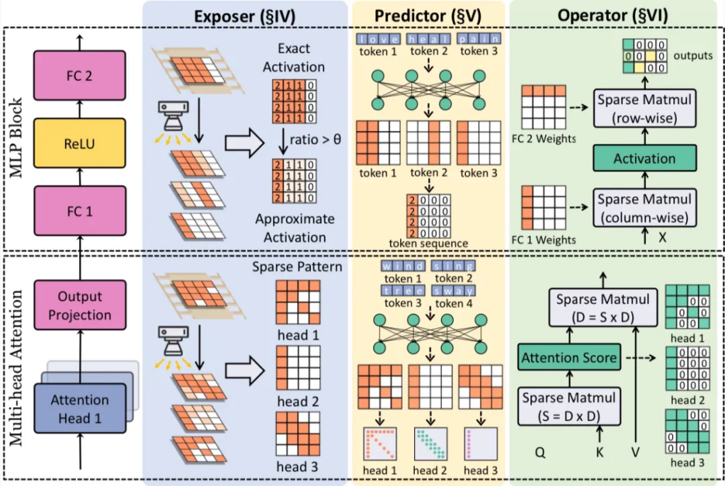 稀疏化微调工作(Long Exposure)