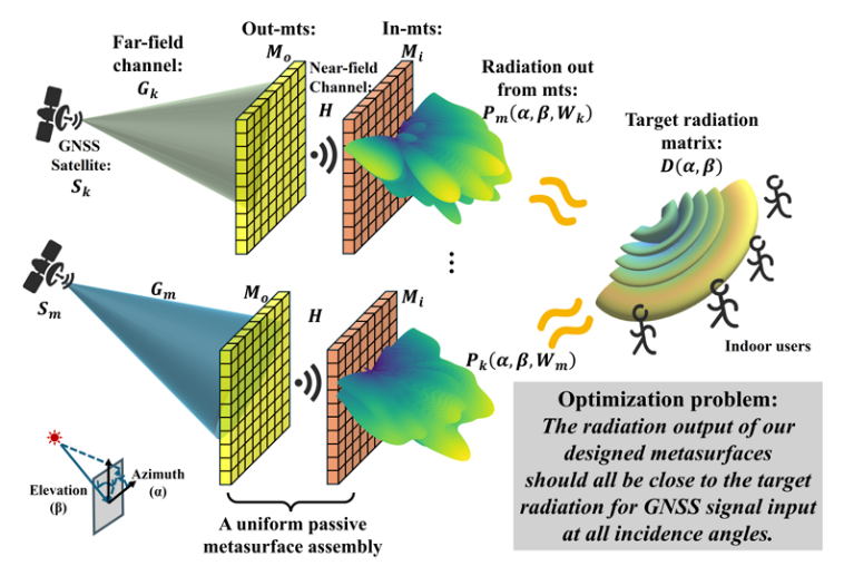 A diagram showing the optimization of metasurfaces for enhancing GNSS signals indoors. It includes two GNSS satellites, far-field channels, a near-field channel matrix, a passive metasurface grid, and colorful 3D waveforms. The target radiation matrix is shown with indoor users. The text reads: “Optimization problem: The radiation output of our designed metasurfaces should all be close to the target radiation for GNSS signal input at all incidence angles.” 