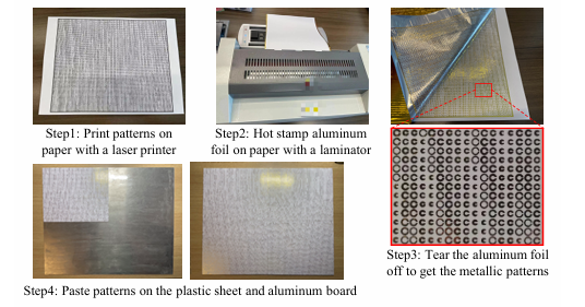 A step-by-step process for creating low-cost passive metasurfaces. Step 1: Print patterns on paper with a laser printer. Step 2: Hot stamp aluminum foil on paper with a laminator. Step 3: Tear the aluminum foil off to get the metallic patterns. Step 4: Paste patterns on the plastic sheet and aluminum board.